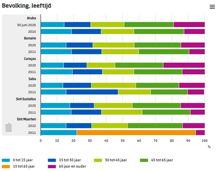Javaanse Bevolking Bevolking Nederlandse Caraïben in vijftien jaar gegroeid | Rijksdienst ...