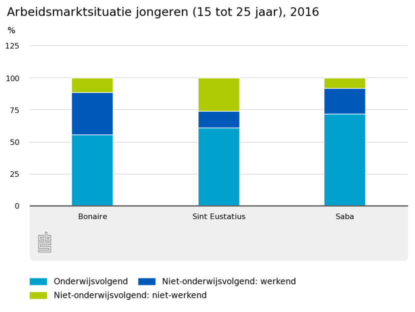 Arbeidsmarktsituatie jongeren