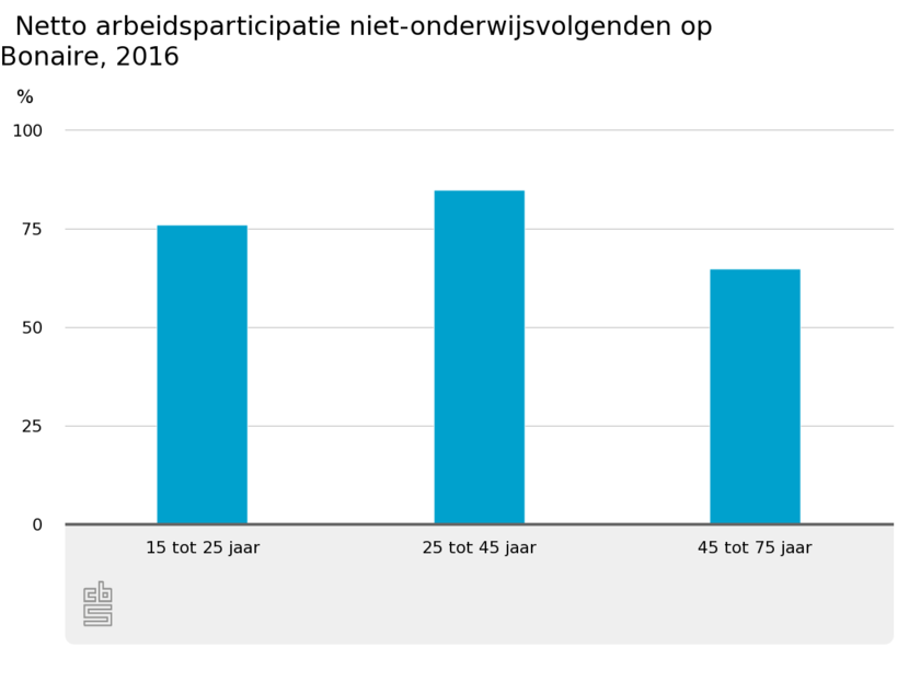 Netto arbeidsparticipatie niet-onderwijsvolgenden op Bonaire