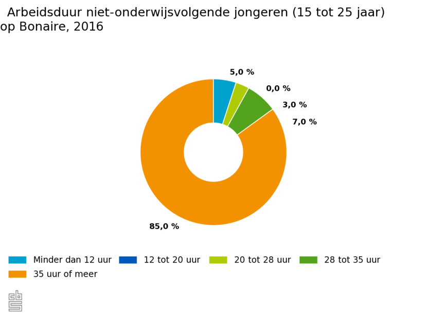 Arbeidsduur niet-onderwijsvolgende jongeren op Bonaire