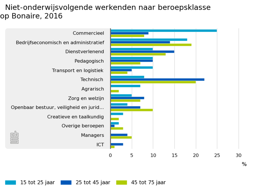 Niet-onderwijsvolgende werkenden naar beroepsklasse op Bonaire