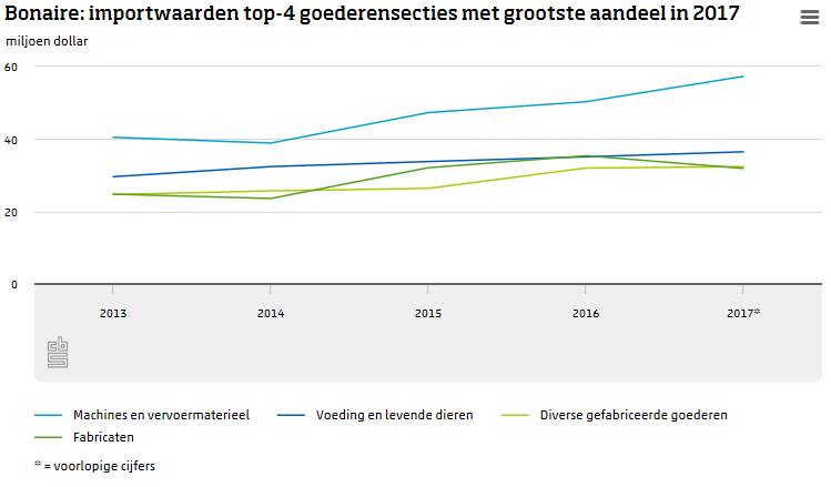 Bonaire importwaarden top_4 goederensecties met grootste aandeel in 2017