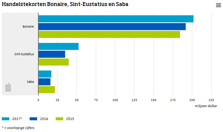 Handelstekorten Bonaire, Sint-Eustatius en Saba