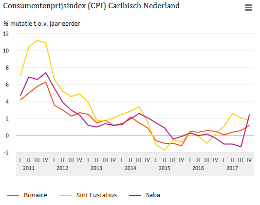 Prijzen stijgen sterk op Saba