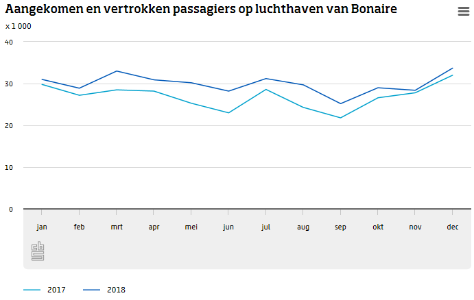 Aangekomen en vertrokken passagiers op luchthaven van Bonaire