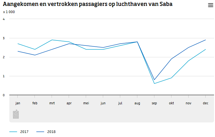 Aangekomen en vertrokken passagiers op luchthaven van Saba