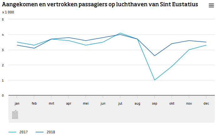 Aangekomen en vertrokken passagiers op luchthaven van Sint Eustatius