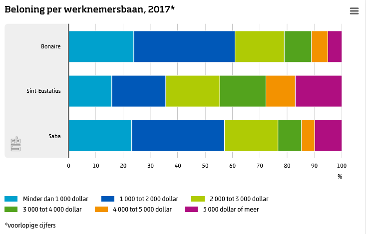 Beloning per werknemersbaan