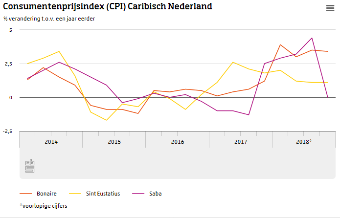 CPI Caribisch Nederland