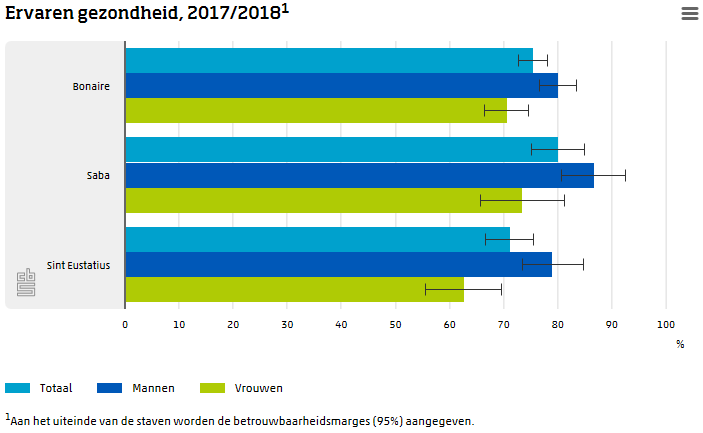 Ervaren gezondheid