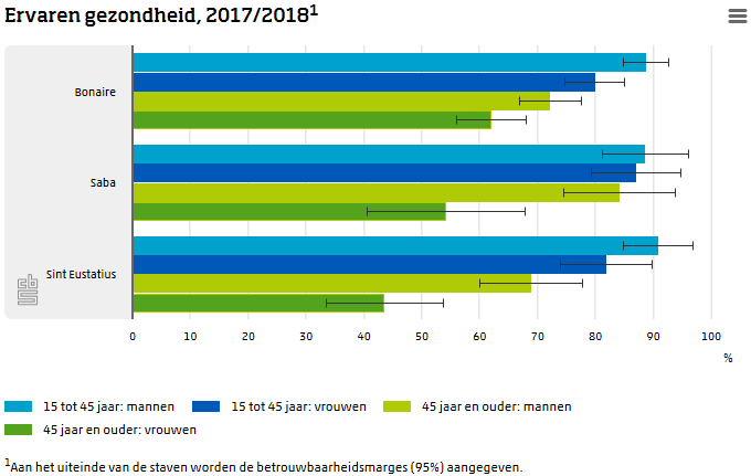 Ervaren gezondheid