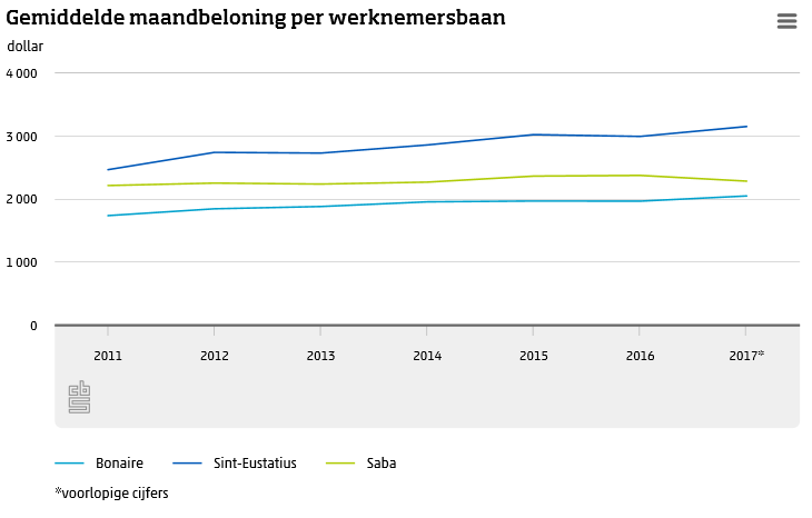 Gemiddelde maandbeloning per werknemersbaan