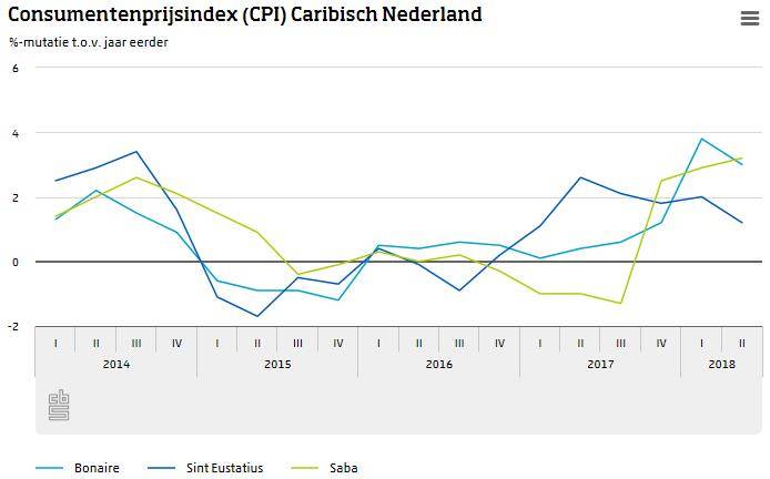 Consumentenprijsindex (CPI) Caribisch Nederland