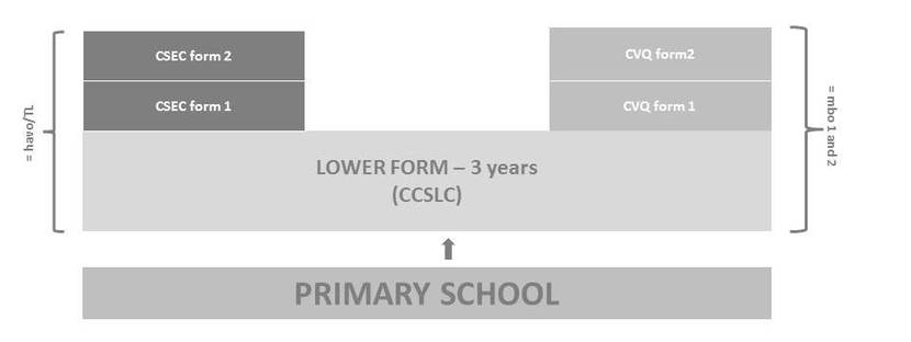 Doorstroomschema