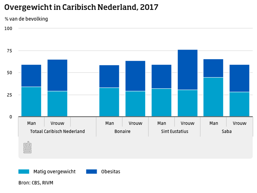 Overgewicht in Caribisch Nederland