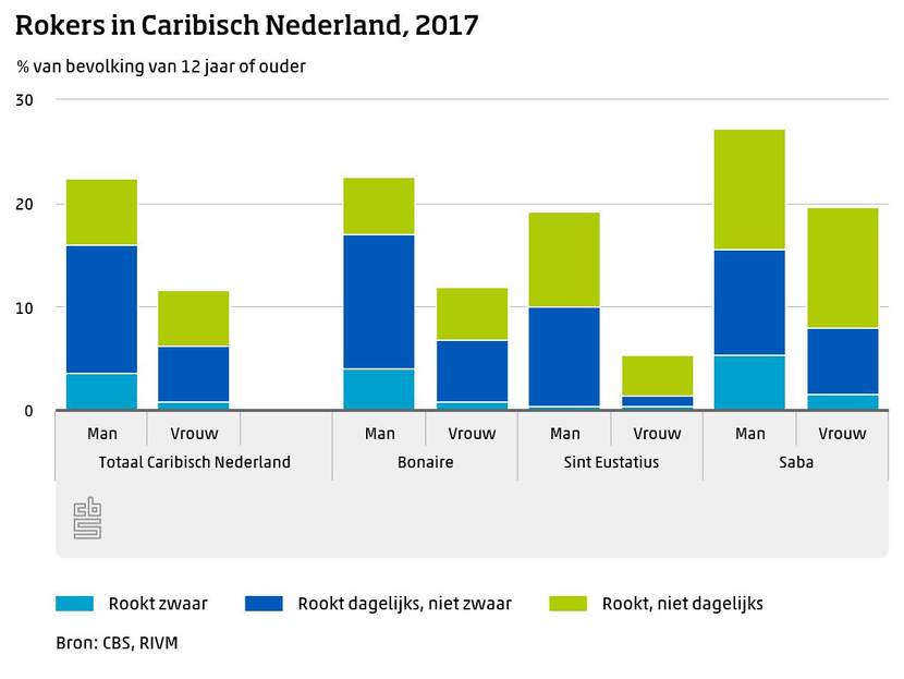 Rokers in Caribisch Nederland