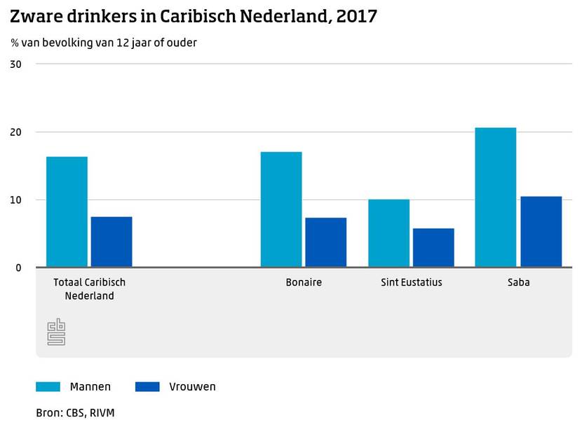 Zware drinkers in Caribisch Nederland