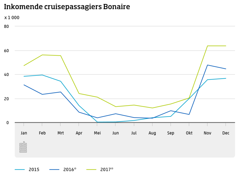 Inkomende cruisepassagiers Bonaire