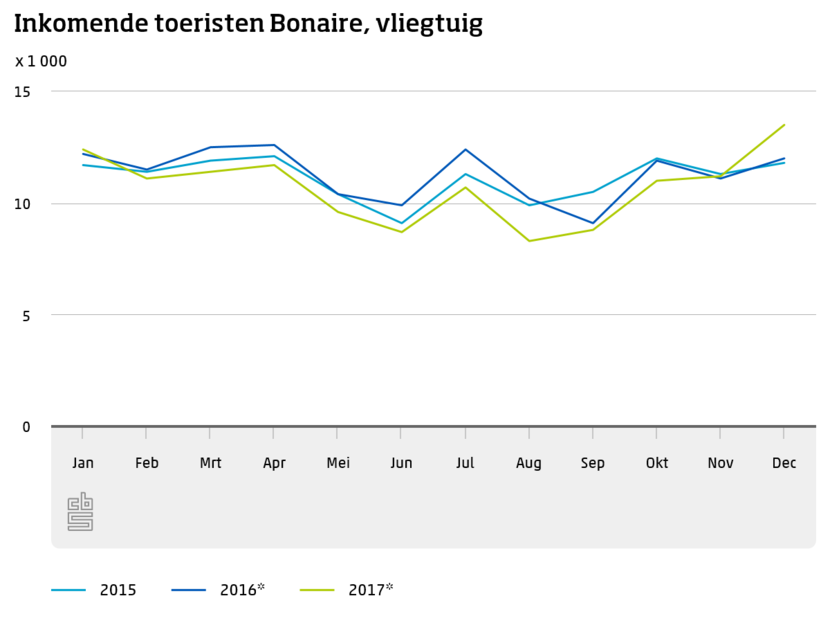 Inkomende toeristen Bonaire, vliegtuig