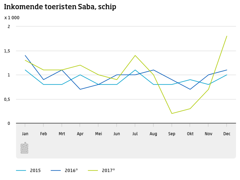 Inkomende toeristen Saba, schip