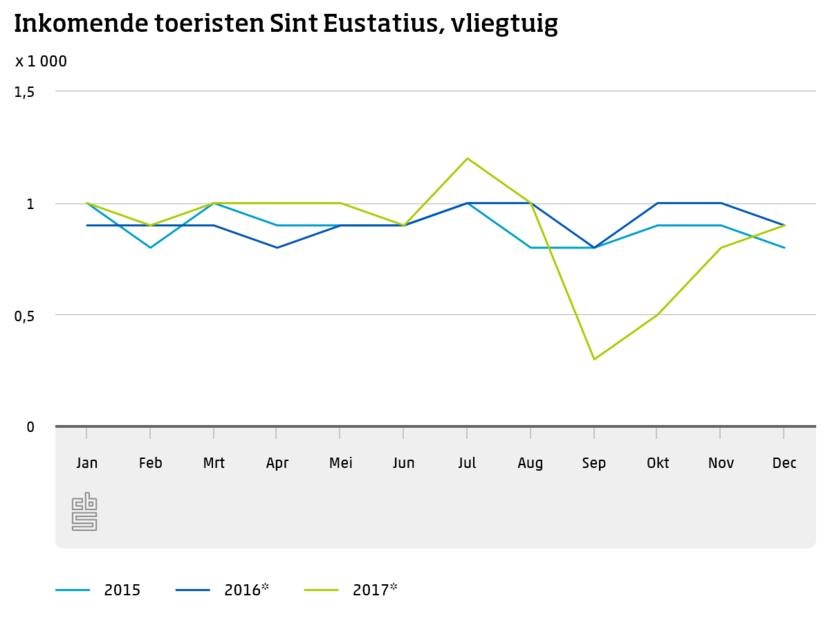 Inkomende toeristen Sint Eustatius, vliegtuig