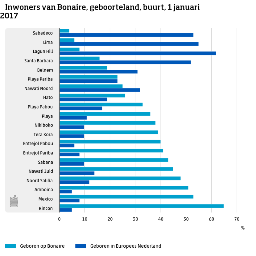 Inwoners van Bonaire - Buurt