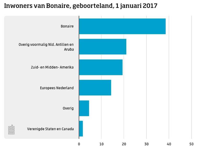 Inwoners van Bonaire - Geboorteland