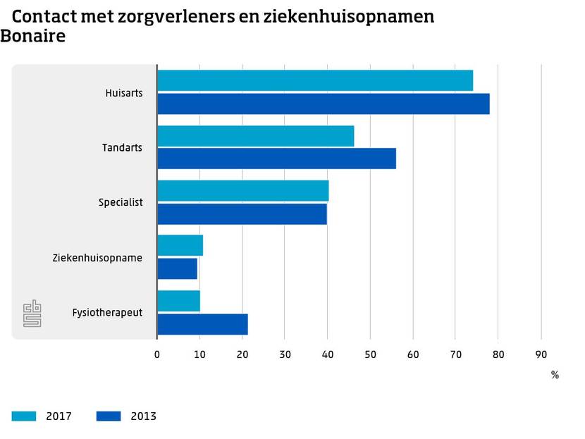 Contact met zorgverleners en ziekenhuisopnamen Bonaire