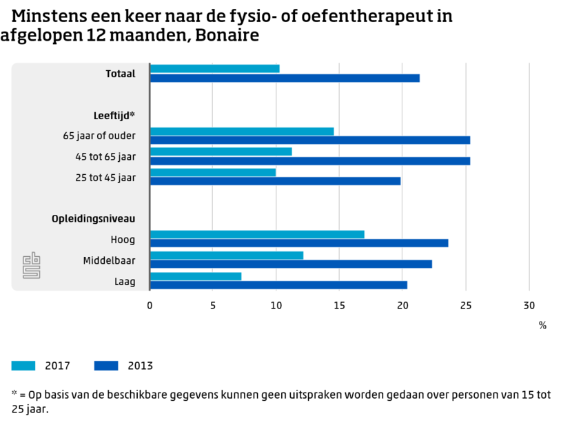 Minstens een keer naar de fysio- of oefentherapeut in afgelopen 12 maanden, Bonaire