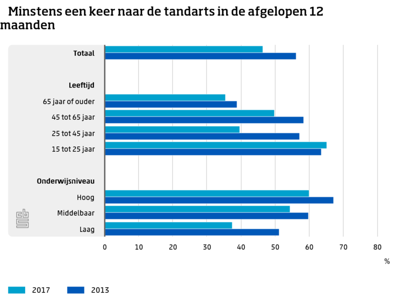 Minstens een keer naar de tandarts in de afgelopen 12 maanden