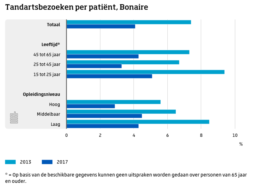 Tandartsbezoeken per patient Bonaire