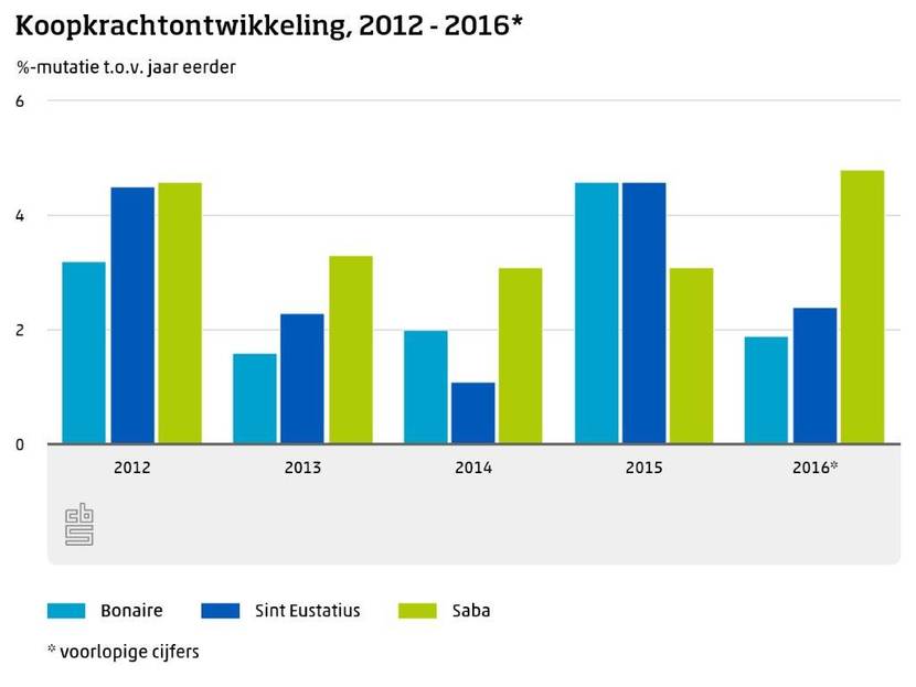 Koopkrachtontwikkeling 2012 - 2016