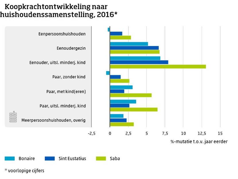 Koopkrachtontwikkeling naar huishoudenssamenstelling 2016