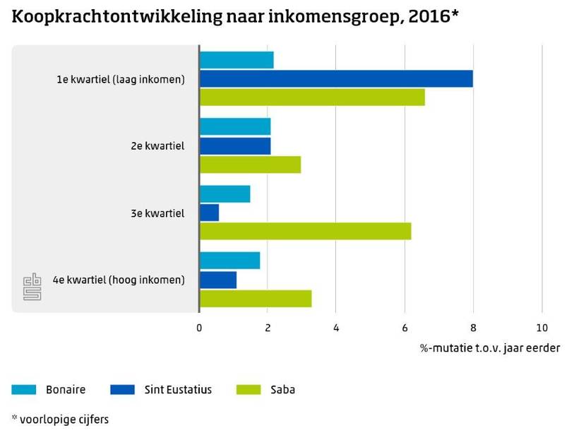 Koopkrachtontwikkeling naar inkomensklasse 2016