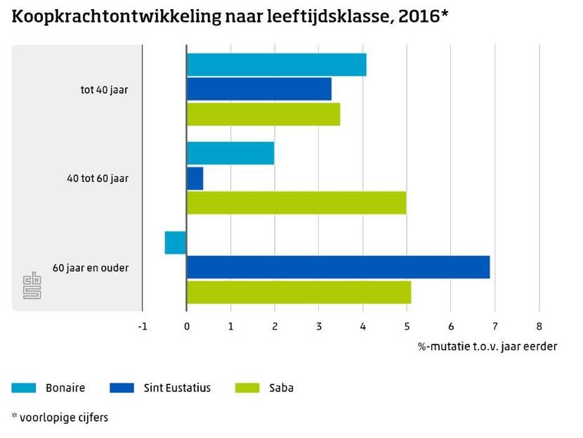 NB - Koopkrachtontwikkeling naar leeftijdsklasse 2016