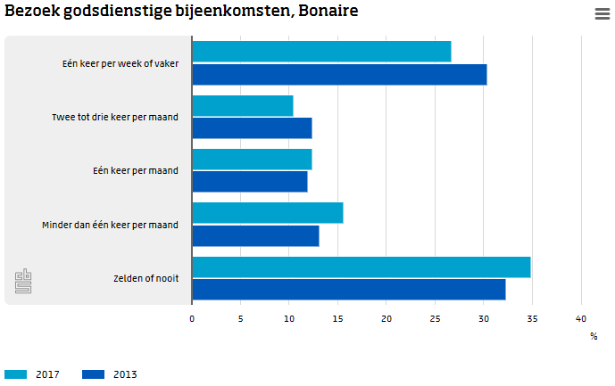 Bezoek godsdienstige bijeenkomsten, Bonaire