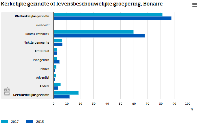 Kerkelijke gezindte of levensbeschouwelijke groepering, Bonaire