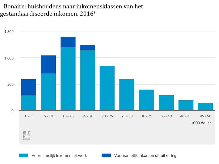 Bonaire - huishoudens naar inkomensklassen van het gestandaardiseerde inkomen