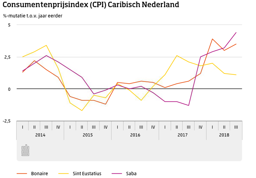 Consumentenprijsindex (CPI) Caribisch Nederland