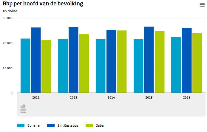 BBP per hoofd van de bevolking