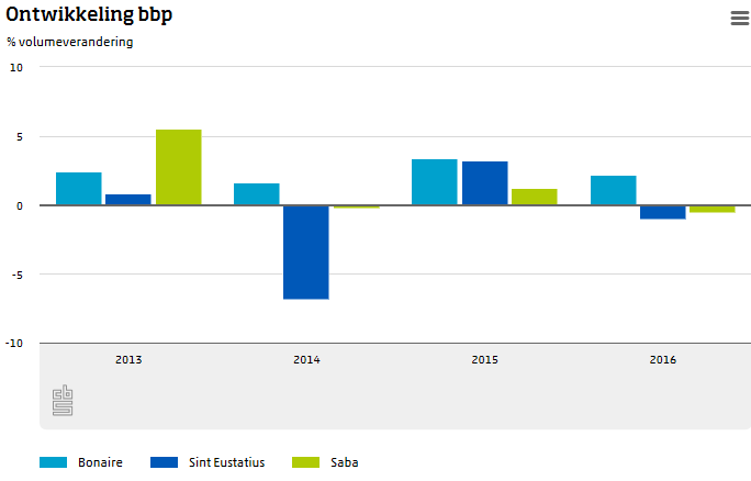 Ontwikkeling BBP