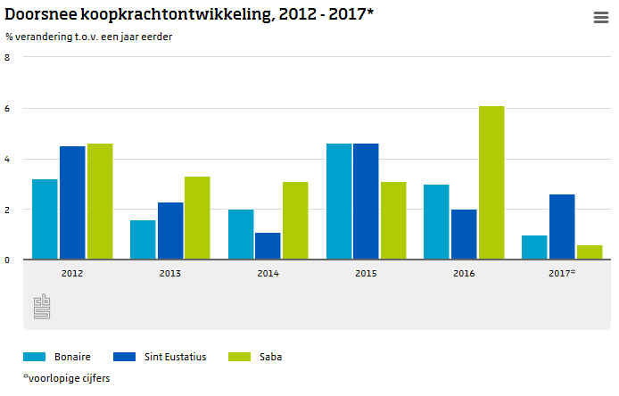 Doorsnee koopkrachtontwikkeling 2012-2017