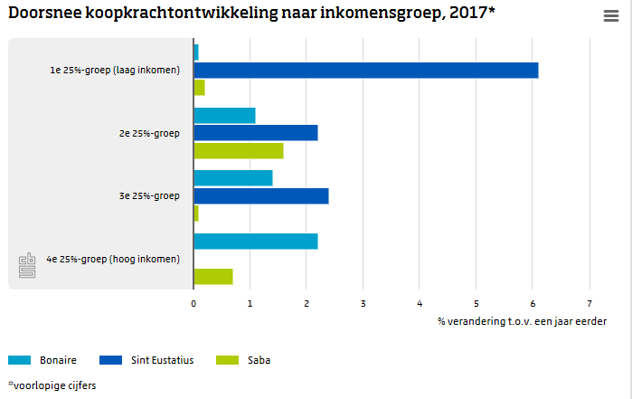 Doorsnee koopkrachtontwikkeling naar inkomensgroep 2017