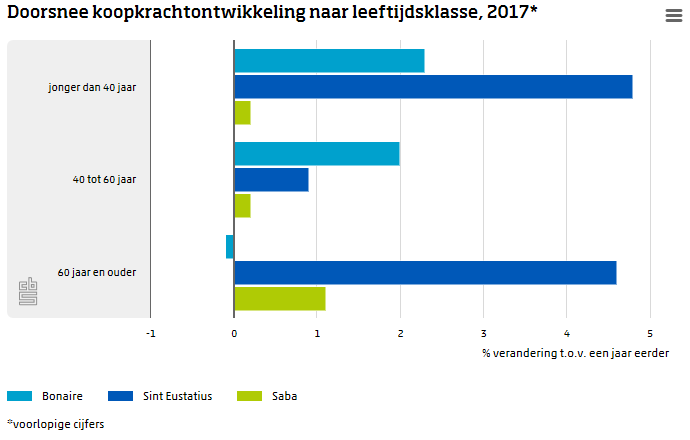 Doorsnee koopkrachtontwikkeling naar leeftijdsklasse 2017