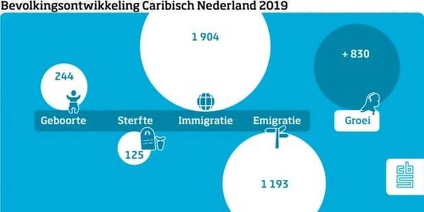 Bevolkingsontwikkeling CN 2019 NL