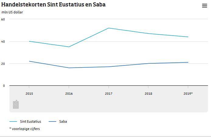Handelstekorten Sint Eustatius en Saba