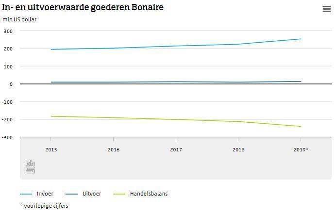 In- en uitvoerwaarde goederen Bonaire