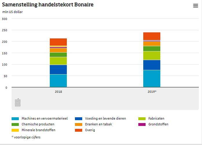 Samenstelling handelstekort Bonaire