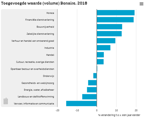 Toegevoegde waarde Bonaire 2018