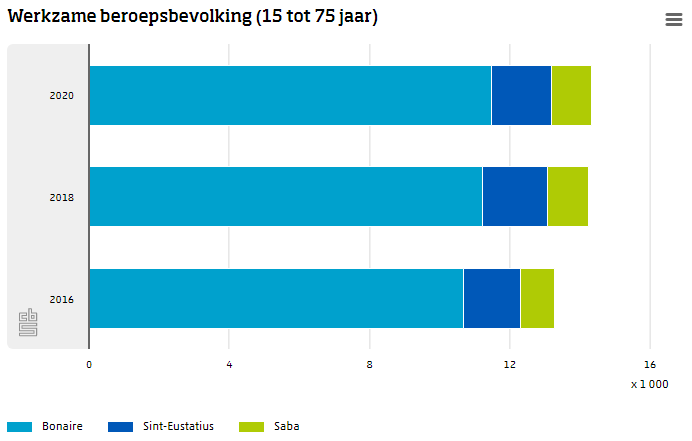 Groei werkzame beroepsbevolking